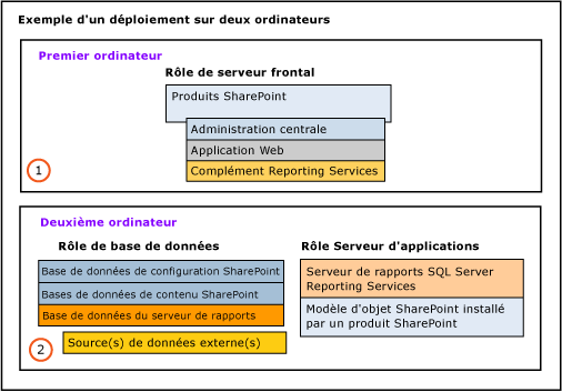 Déploiement sur deux ordinateurs, exemple n°2