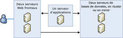 Déploiement de batterie de serveurs