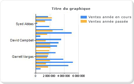 Didacticiel Ajout d'un graphique à barres - Étape 1