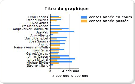 Didacticiel Ajout d'un graphique à barres - Étape 2