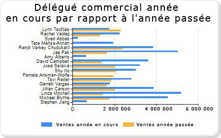 Didacticiel Ajout d'un graphique à barres - Étape 4