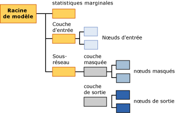 structure de contenu du modèle pour réseaux neuronaux