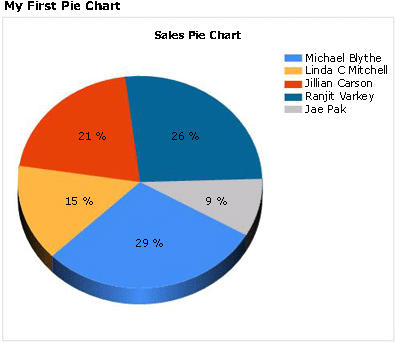 "Mon premier graphique à secteurs" en mode Exécution