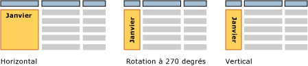 Orientations horizontale, verticale et à 270 degrés