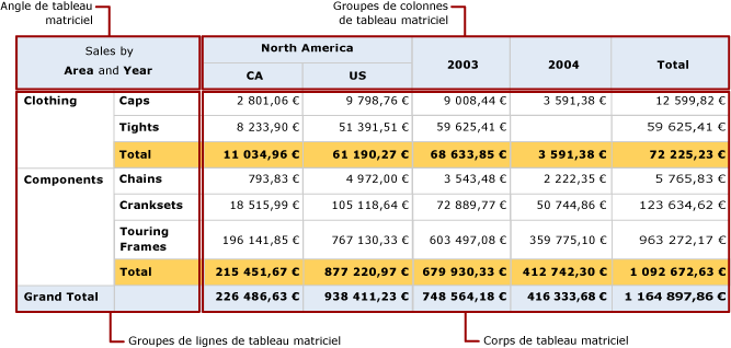 Aperçu, angle de tableau matriciel, groupes de lignes et de colonnes, corps