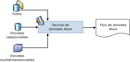 Composants et processus dans un flux de données actif