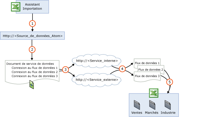Flux de données d'un service vers une feuille de calcul