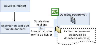 Abandon ou enregistrement d'un document de service de données