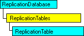 Modèle objet SQL-DMO qui affiche l'objet en cours