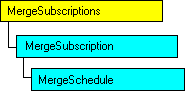 Modèle objet SQL-DMO qui affiche l'objet en cours