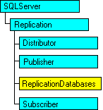 Modèle objet SQL-DMO qui affiche l'objet en cours