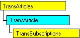 Modèle objet SQL-DMO qui affiche l'objet en cours