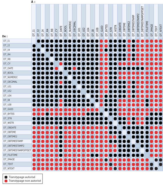 Conversions valides et non valides entre types de données