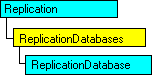 Modèle objet SQL-DMO qui affiche l'objet en cours