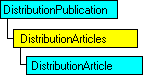 Modèle objet SQL-DMO qui affiche l'objet en cours