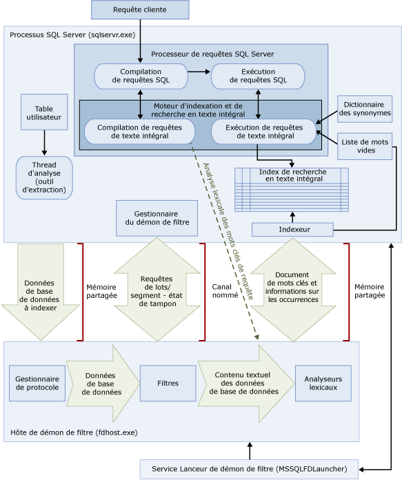 architecture de recherche en texte intégral