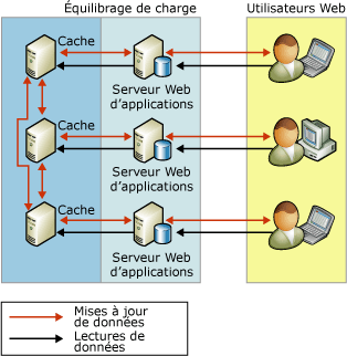 Utilisation de la réplication pour l'échelle d'activité de lecture