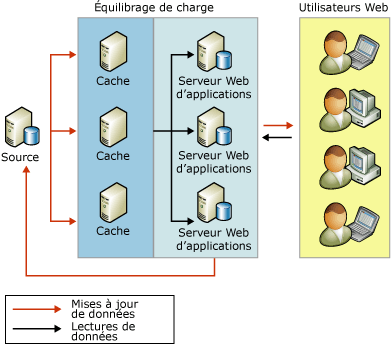 Utilisation de la réplication pour l'échelle d'activité de lecture