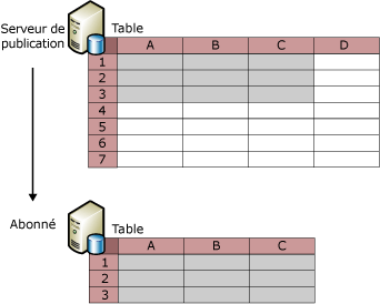 Filtrage de lignes et de colonnes