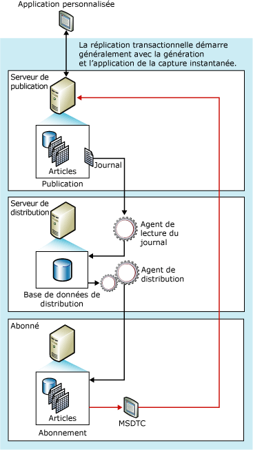 Composants et flux de données de mise à jour immédiate