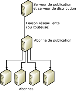 Republication de données