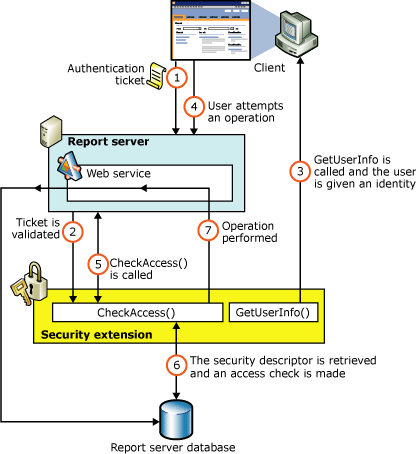 Flux d'autorisation de sécurité de Reporting Services