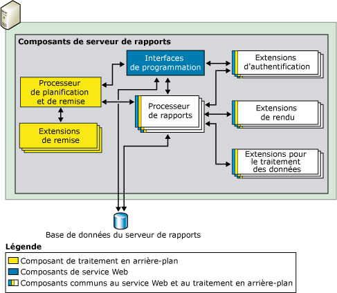 Composant de serveur de rapports