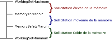 Paramètres de configuration pour l'état de la mémoire