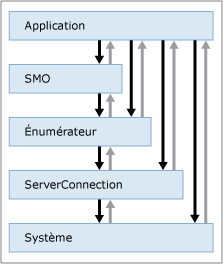 Diagramme illustrant les niveaux à partir desquels une exception s'est produite