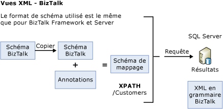 Utilisation d'une copie de schéma pour effectuer des annotations.