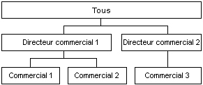 Dimension de volume brut des ventes avec trois niveaux