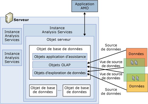 Relations d'objets AMO en cours d'exécution