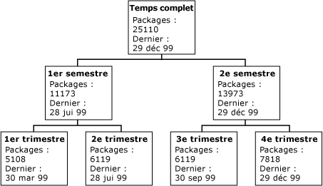 Diagramme de mesures organisé le long d'une dimension de temps