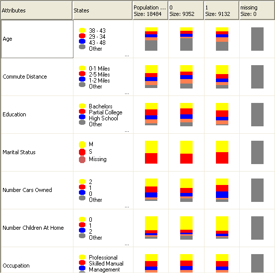 Distribution de l'algorithme MNB (Microsoft Naive Bayes) des états