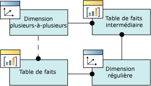 Schéma logique/relation de dimension plusieurs à plusieurs