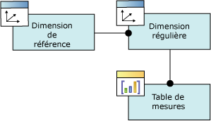 Diagramme logique, relation de dimension référencée