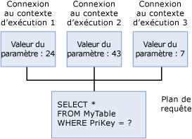 Contexte d'exécution, requête identique, littéraux différents