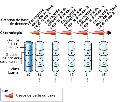 Sauvegardes complètes et différentielles de base de données