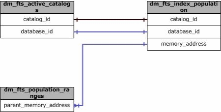 Jointures significatives de cette vue de gestion dynamique