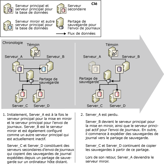 Copie des journaux de transaction et mise en miroir de bases de données