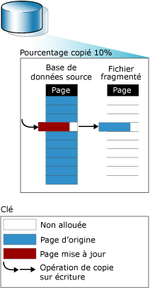 Opération de lecture sur l'instantané après la mise à jour de la page