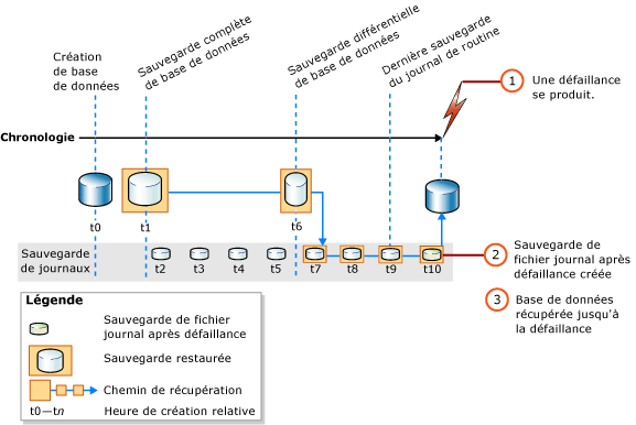 Restauration de base de données complète au moment d'une défaillance