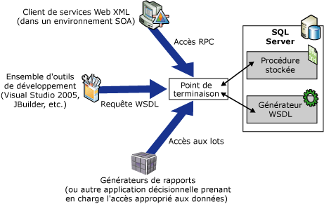 Fonctionnement des services Web XML natifs