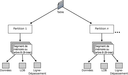 Organisation de table avec partitions