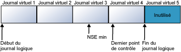 Journal des transactions avec quatre journaux virtuels