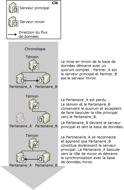 Basculement automatique