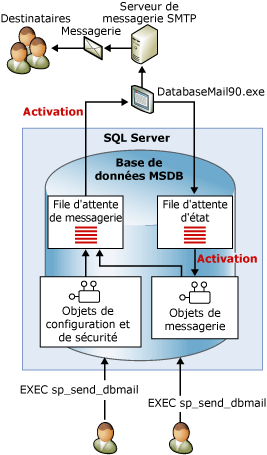 msdb envoie des messages à un serveur de messagerie SMTP