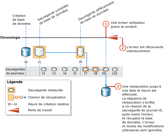 Restauration à un point au milieu d'une sauvegarde de fichier journal