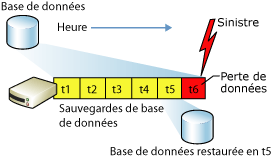 Restauration d'une base de données utilisant le mode simple