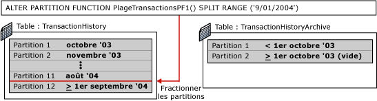 Cinquième étape de basculement de partitionnement